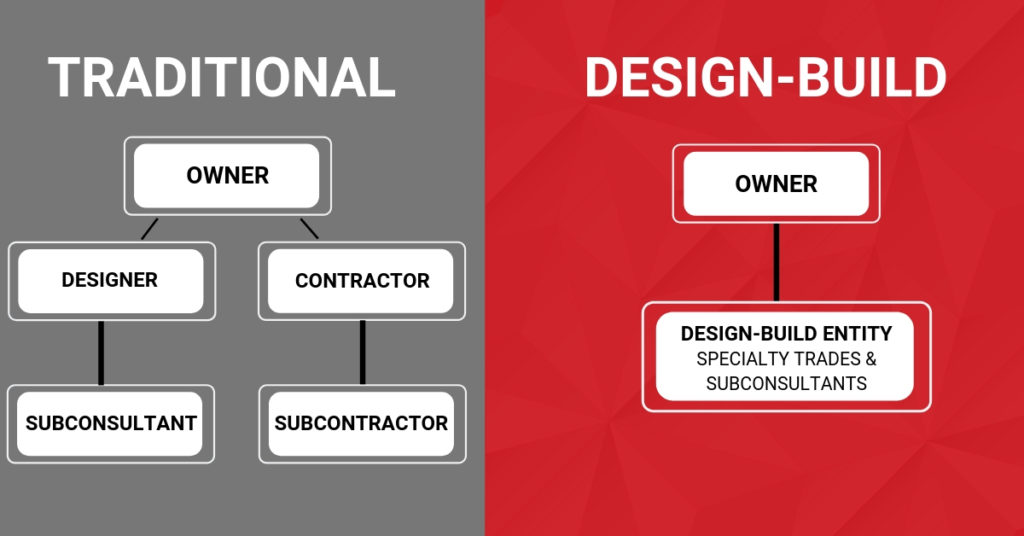 Design Build vs.Traditional Project Delivery RAYWEST DESIGNBUILD 