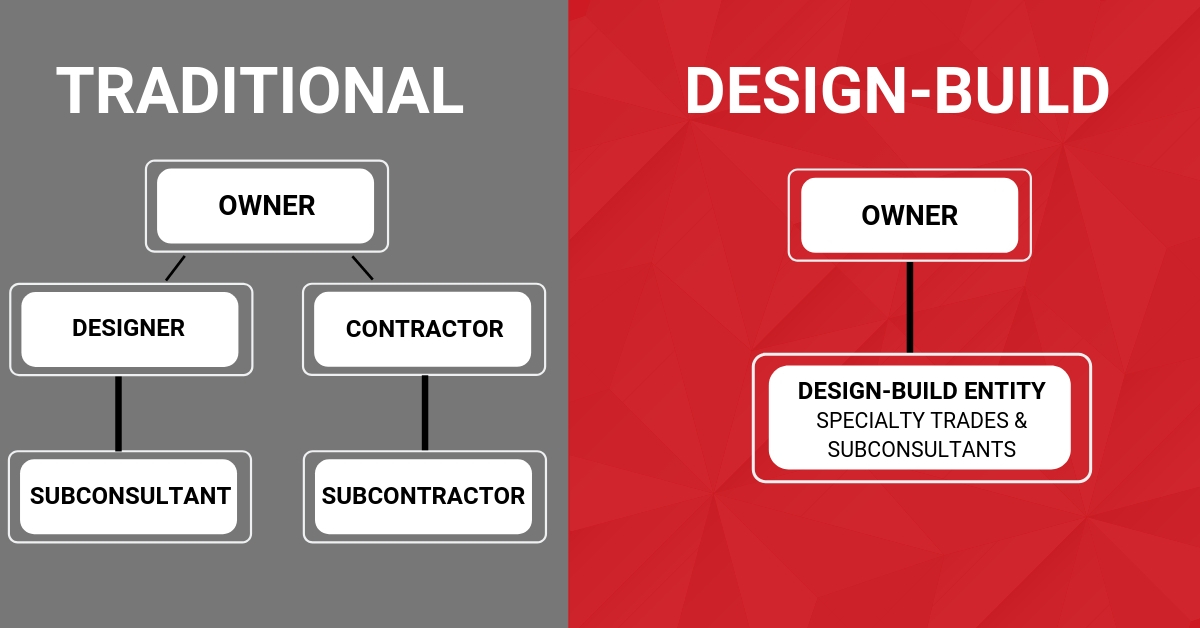 Design Build vs.Traditional Project Delivery RAYWEST DESIGNBUILD
