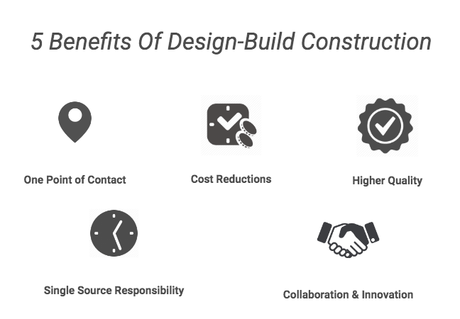 5 Benefits of Design-Build Construction Raywest Designbuild